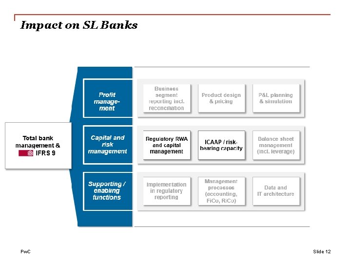 Impact on SL Banks Pw. C Slide 12 