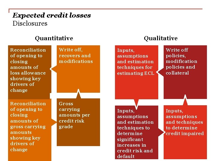Expected credit losses Disclosures Quantitative Reconciliation of opening to closing amounts of loss allowance
