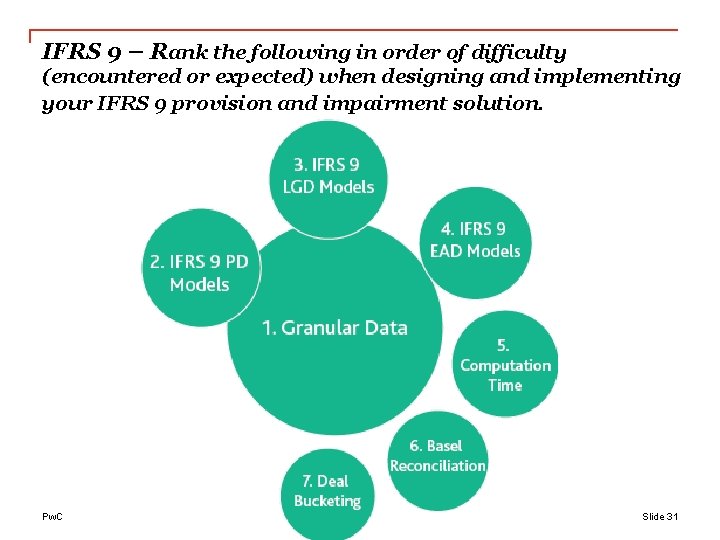 IFRS 9 – Rank the following in order of difficulty (encountered or expected) when