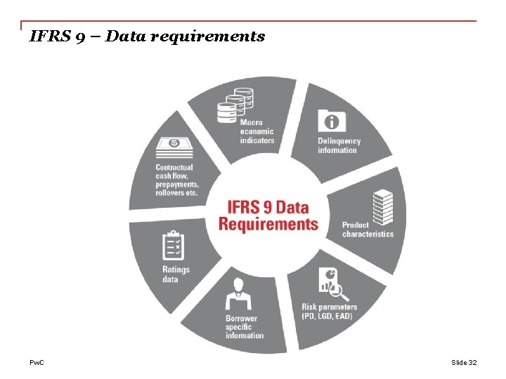IFRS 9 – Data requirements Pw. C Slide 32 