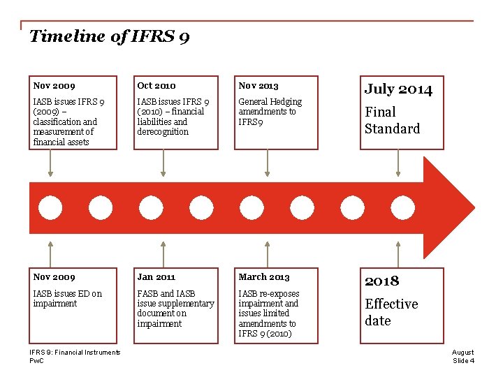 Timeline of IFRS 9 Nov 2009 Oct 2010 Nov 2013 IASB issues IFRS 9