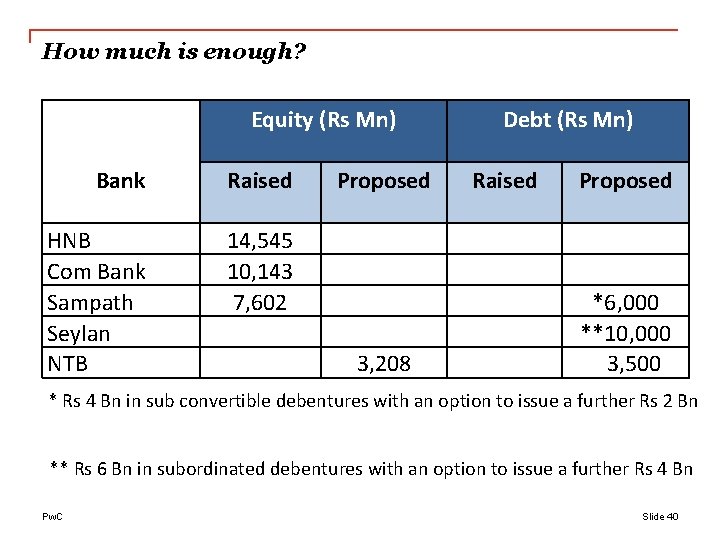How much is enough? Equity (Rs Mn) Debt (Rs Mn) Bank Raised Proposed HNB