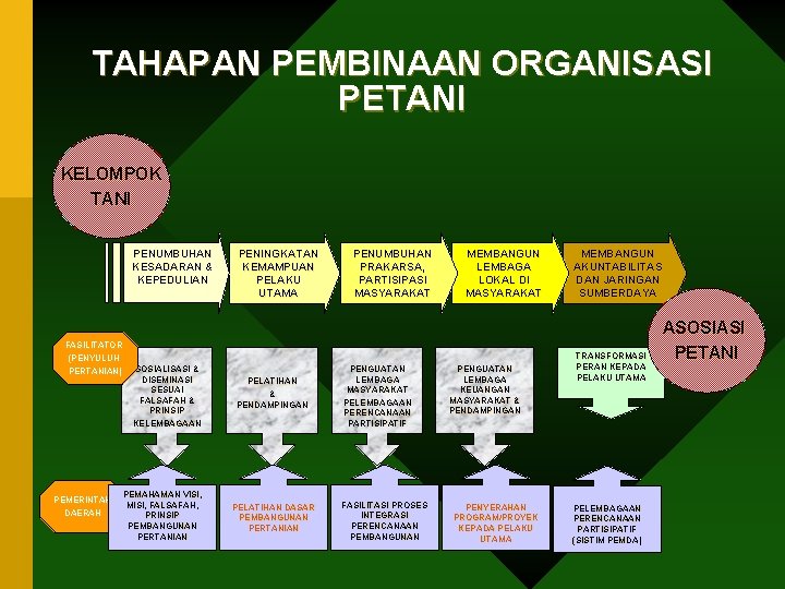 TAHAPAN PEMBINAAN ORGANISASI PETANI KELOMPOK TANI PENUMBUHAN KESADARAN & KEPEDULIAN FASILITATOR (PENYULUH PERTANIAN) PEMERINTAH
