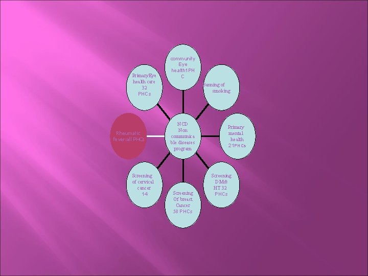 Primary. Eye health care 32 PHCs Rheumatic fever: all PHCs Screening of cervical cancer