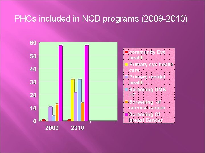 PHCs included in NCD programs (2009 -2010) 