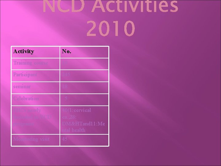 Activity No. Training course 19 Participant 245 seminar 18 Celebration 5 PHCs newly Included