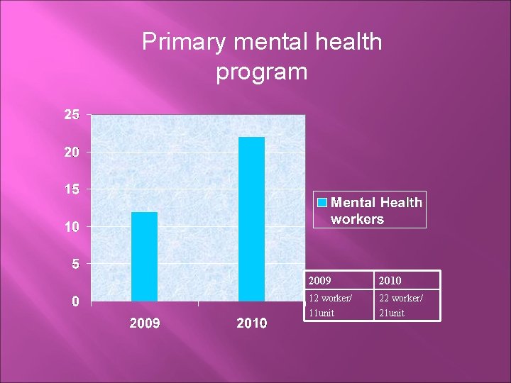 Primary mental health program 2009 2010 12 worker/ 11 unit 22 worker/ 21 unit