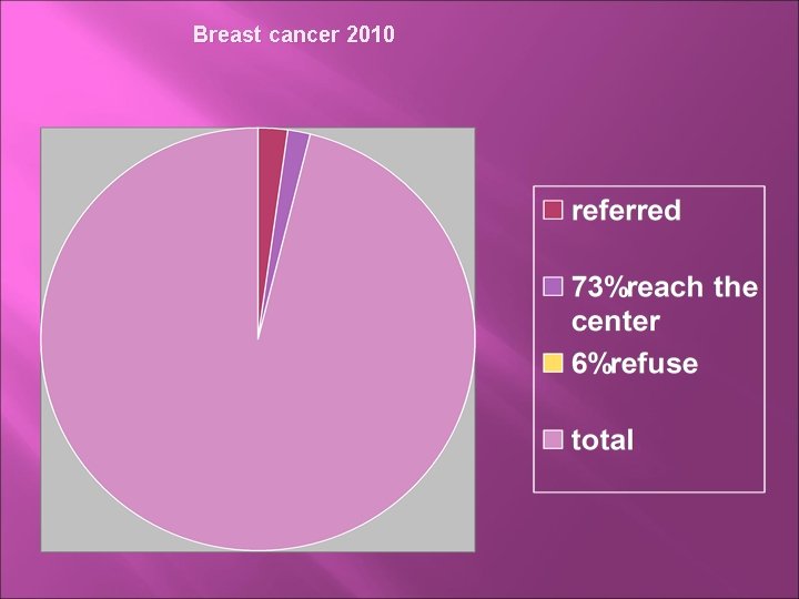 Breast cancer 2010 
