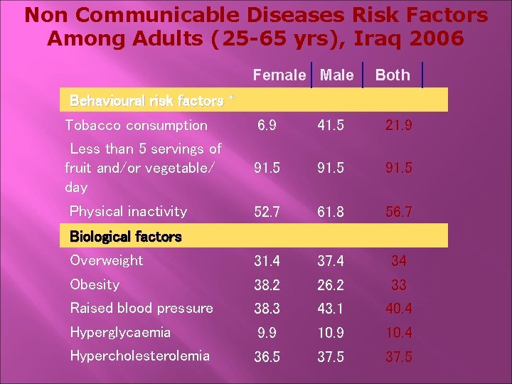 Non Communicable Diseases Risk Factors Among Adults (25 -65 yrs), Iraq 2006 Female Male