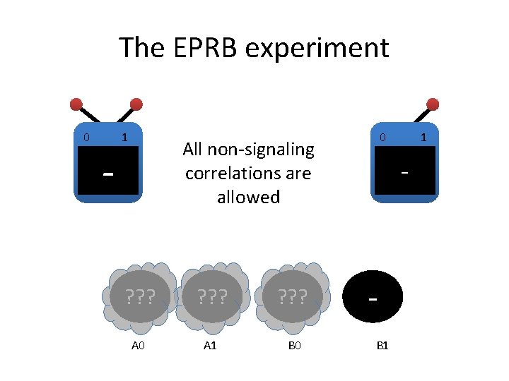 The EPRB experiment 0 1 0 All non-signaling correlations are allowed +? ? ?