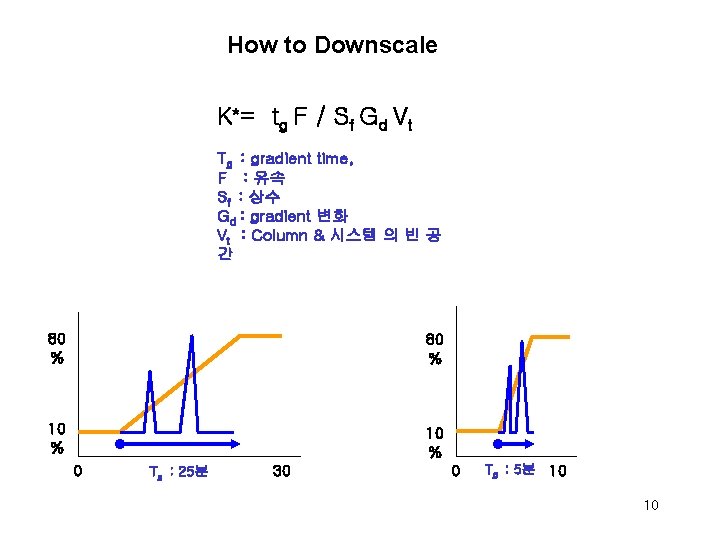 How to Downscale K *= t g F / S f G d V