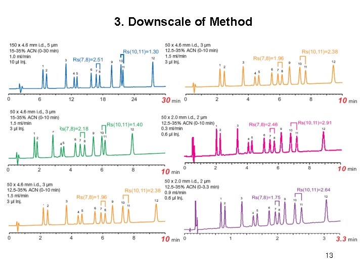 3. Downscale of Method 13 