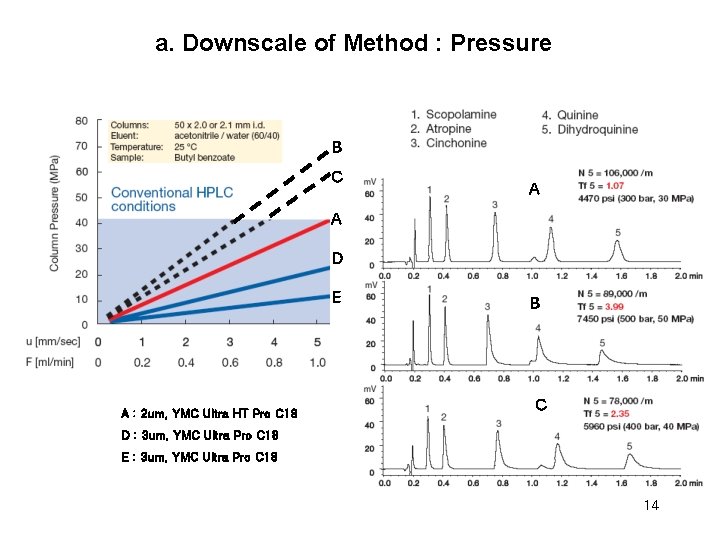 a. Downscale of Method : Pressure B C A A D E A :