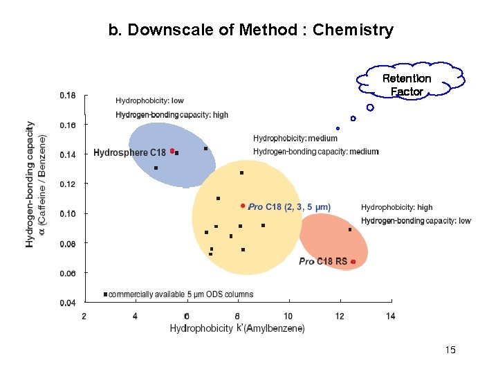 b. Downscale of Method : Chemistry Retention Factor 15 