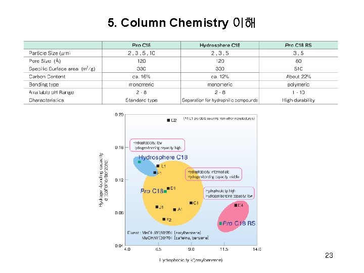 5. Column Chemistry 이해 23 