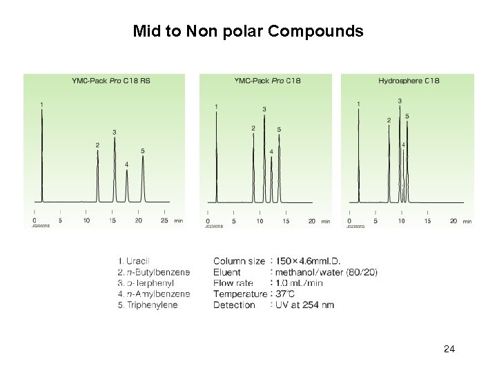 Mid to Non polar Compounds 24 