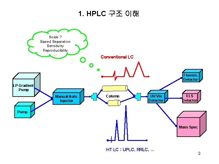 1. HPLC 구조 이해 Scale ? Speed Separation Sensitivity Reproducibility … Conventional LC Fluores.