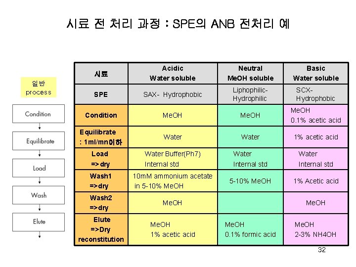 시료 전 처리 과정 : SPE의 ANB 전처리 예 일반 process 시료 Acidic Water