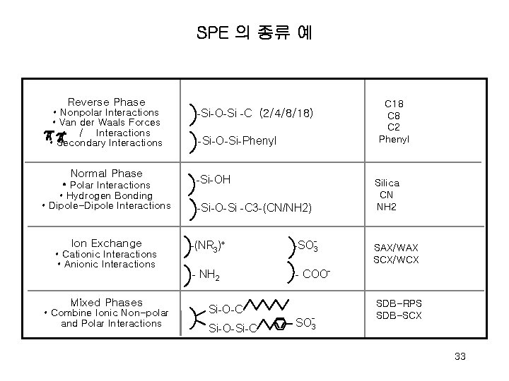 SPE 의 종류 예 Reverse Phase • Nonpolar Interactions • Van der Waals Forces