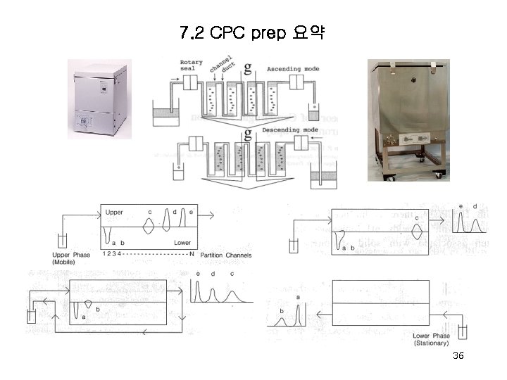 7. 2 CPC prep 요약 36 