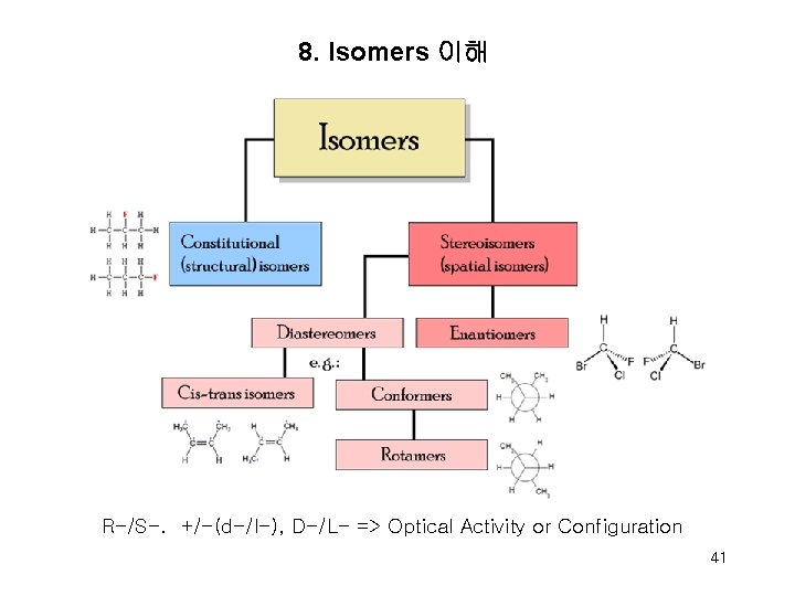 8. Isomers 이해 R-/S-. +/-(d-/l-), D-/L- => Optical Activity or Configuration 41 