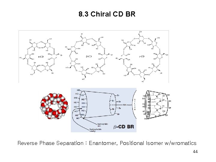 8. 3 Chiral CD BR Reverse Phase Separation : Enantomer, Positional Isomer w/wromatics 44