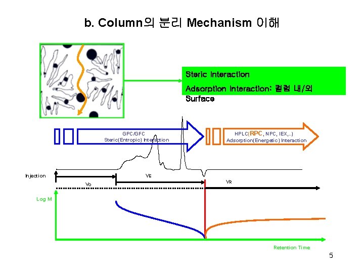 b. Column의 분리 Mechanism 이해 Steric Interaction Adsorption Interaction: 컬럼 내/외 Surface GPC/GFC Steric(Entropic)