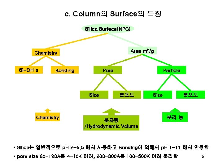 c. Column의 Surface의 특징 Silica Surface(NPC) Area m 2/g Chemistry Si-OH’s Bonding Pore Size