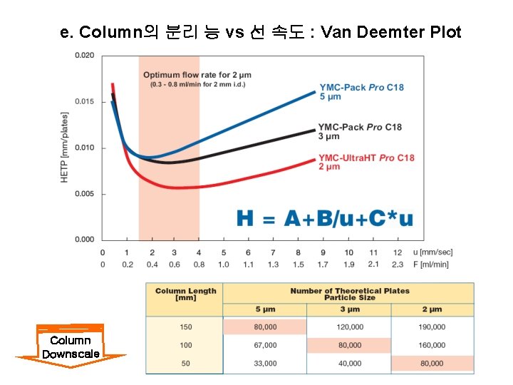 e. Column의 분리 능 vs 선 속도 : Van Deemter Plot Column Downscale 8