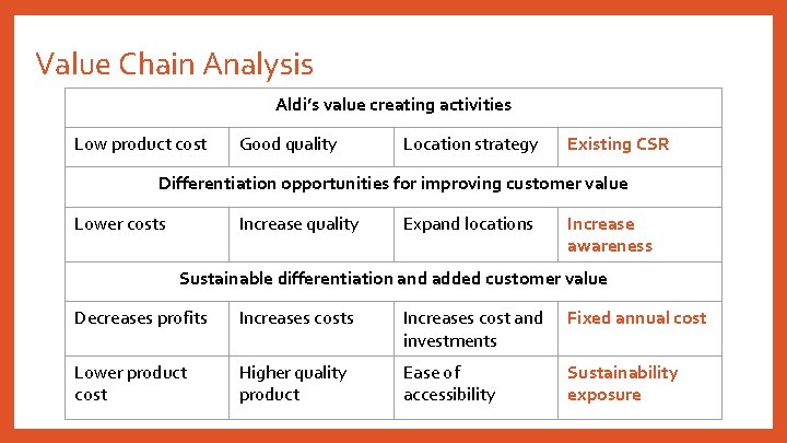 Value Chain Analysis Aldi’s value creating activities Low product cost Good quality Location strategy