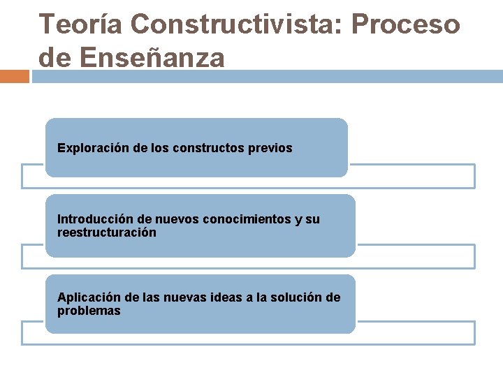 Teoría Constructivista: Proceso de Enseñanza Exploración de los constructos previos Introducción de nuevos conocimientos