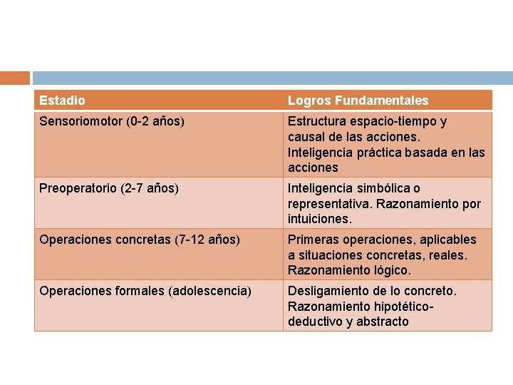 Estadio Logros Fundamentales Sensoriomotor (0 -2 años) Estructura espacio-tiempo y causal de las acciones.