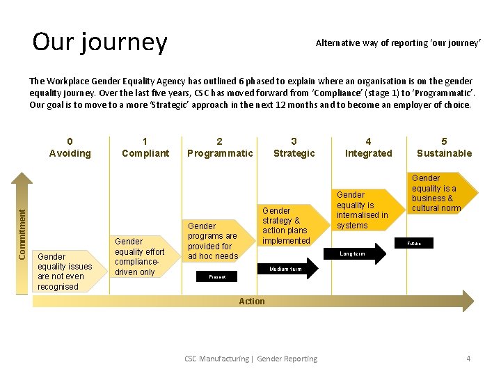 Our journey Alternative way of reporting ‘our journey’ The Workplace Gender Equality Agency has