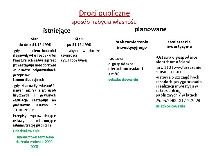 Drogi publiczne sposób nabycia własności istniejące Stan do dnia 31. 12. 1998 -gdy nieruchomości