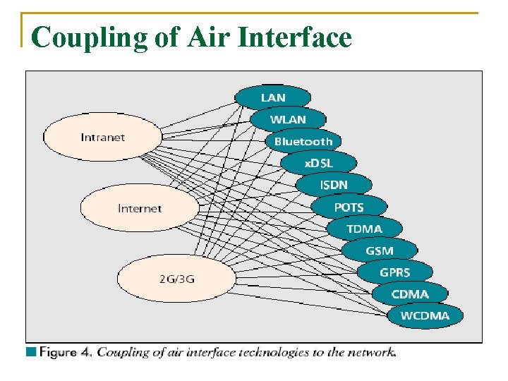 Coupling of Air Interface 