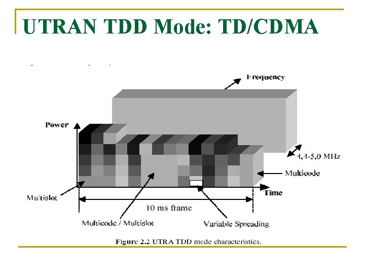 UTRAN TDD Mode: TD/CDMA 