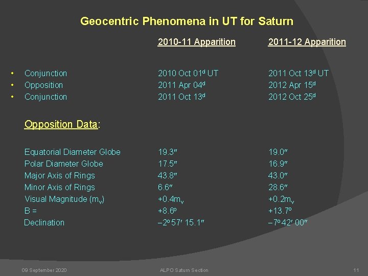 Geocentric Phenomena in UT for Saturn • • • Conjunction Opposition Conjunction 2010 -11