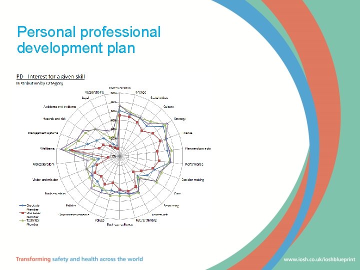 Personal professional development plan 