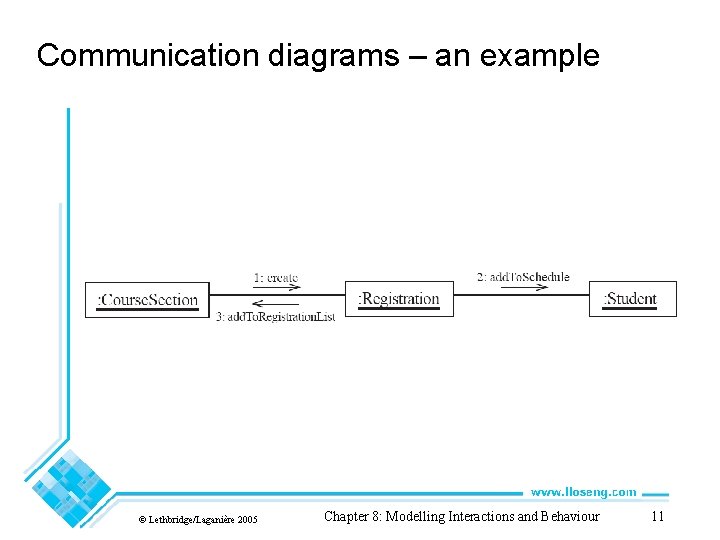 Communication diagrams – an example © Lethbridge/Laganière 2005 Chapter 8: Modelling Interactions and Behaviour
