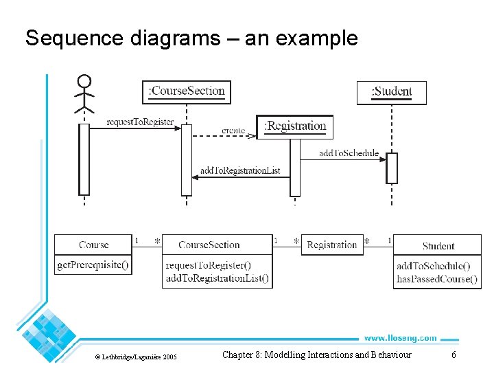 Sequence diagrams – an example © Lethbridge/Laganière 2005 Chapter 8: Modelling Interactions and Behaviour