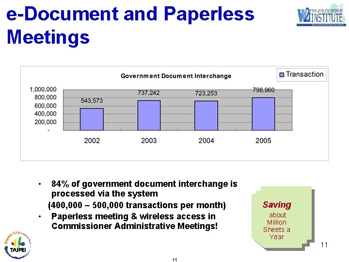 e-Document and Paperless Meetings • 84% of government document interchange is processed via the