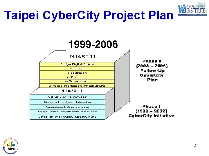 Taipei Cyber. City Project Plan 1999 -2006 4 4 