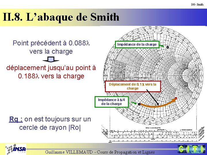 180 - Smith II. 8. L’abaque de Smith Point précédent à 0. 088 l