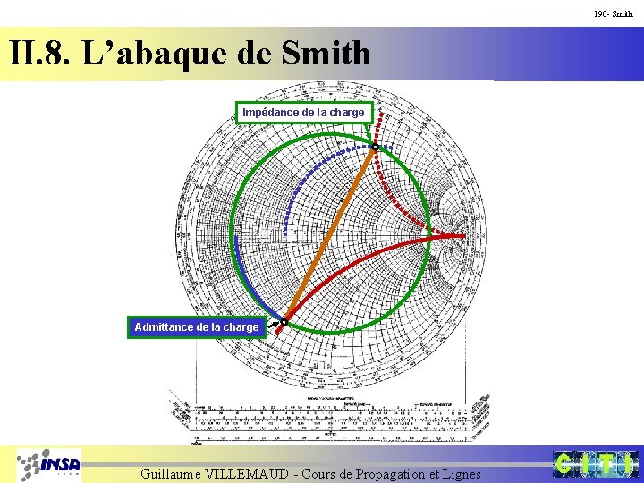 190 - Smith II. 8. L’abaque de Smith Impédance de la charge Admittance de