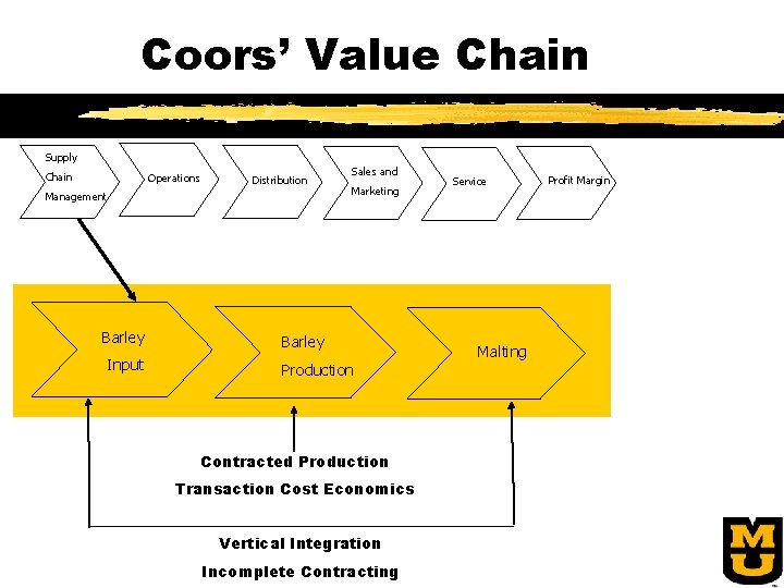 Coors’ Value Chain Supply Chain Operations Distribution Management Barley Input Sales and Marketing Barley