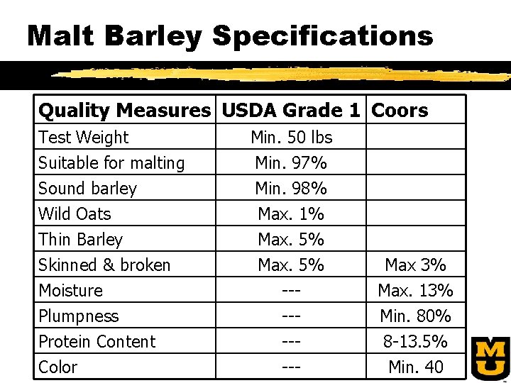 Malt Barley Specifications Quality Measures USDA Grade 1 Coors Test Weight Suitable for malting