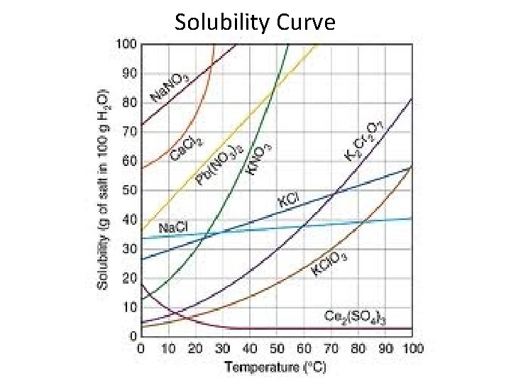 Solubility Curve 