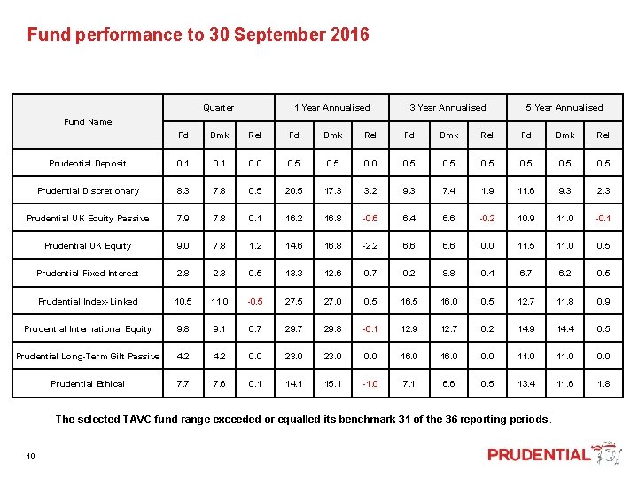  Fund performance to 30 September 2016 Quarter 1 Year Annualised 3 Year Annualised