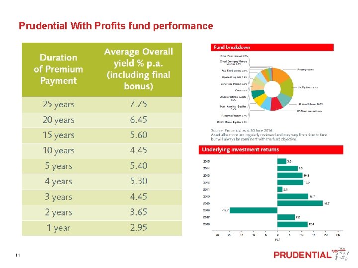  Prudential With Profits fund performance 11 
