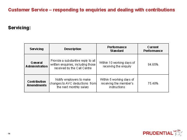  Customer Service – responding to enquiries and dealing with contributions Servicing: Performance Standard